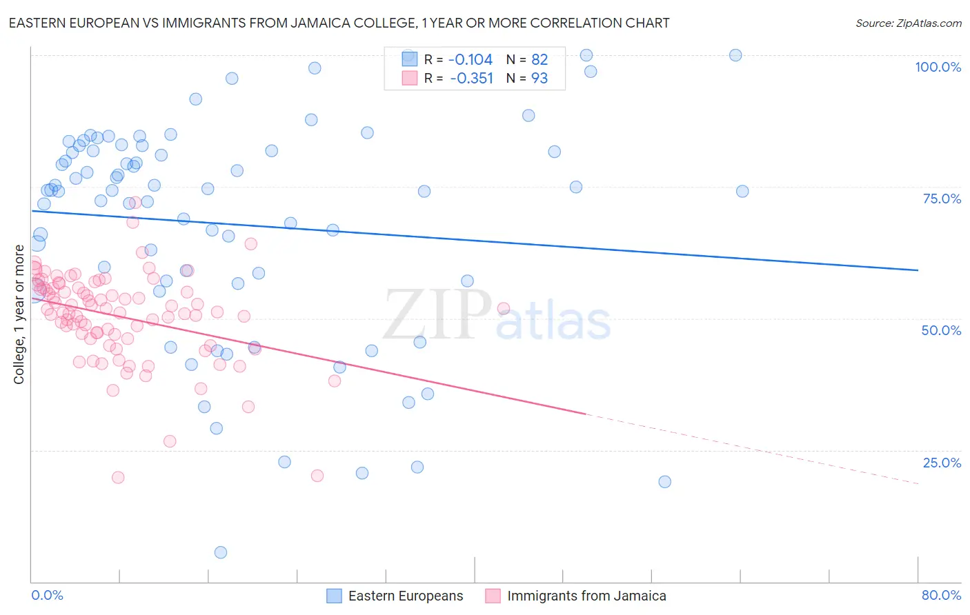 Eastern European vs Immigrants from Jamaica College, 1 year or more