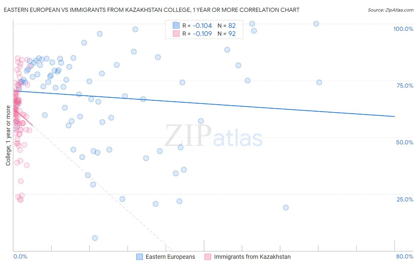 Eastern European vs Immigrants from Kazakhstan College, 1 year or more