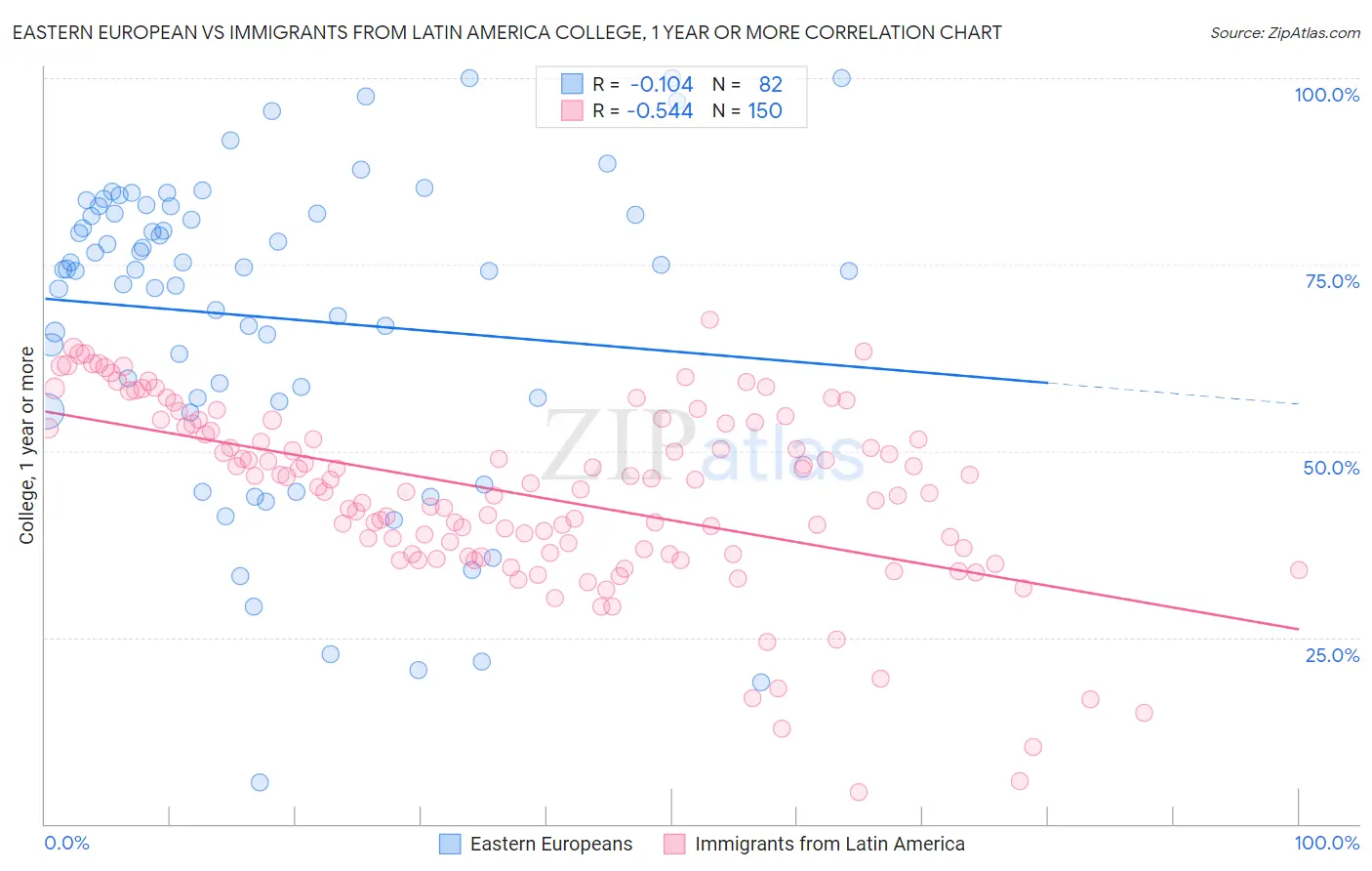 Eastern European vs Immigrants from Latin America College, 1 year or more