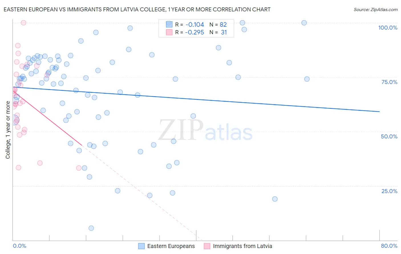 Eastern European vs Immigrants from Latvia College, 1 year or more