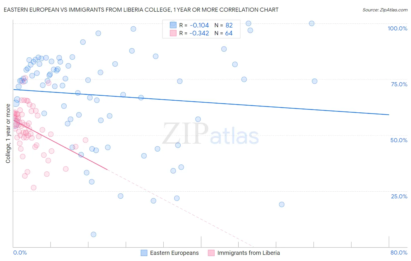 Eastern European vs Immigrants from Liberia College, 1 year or more