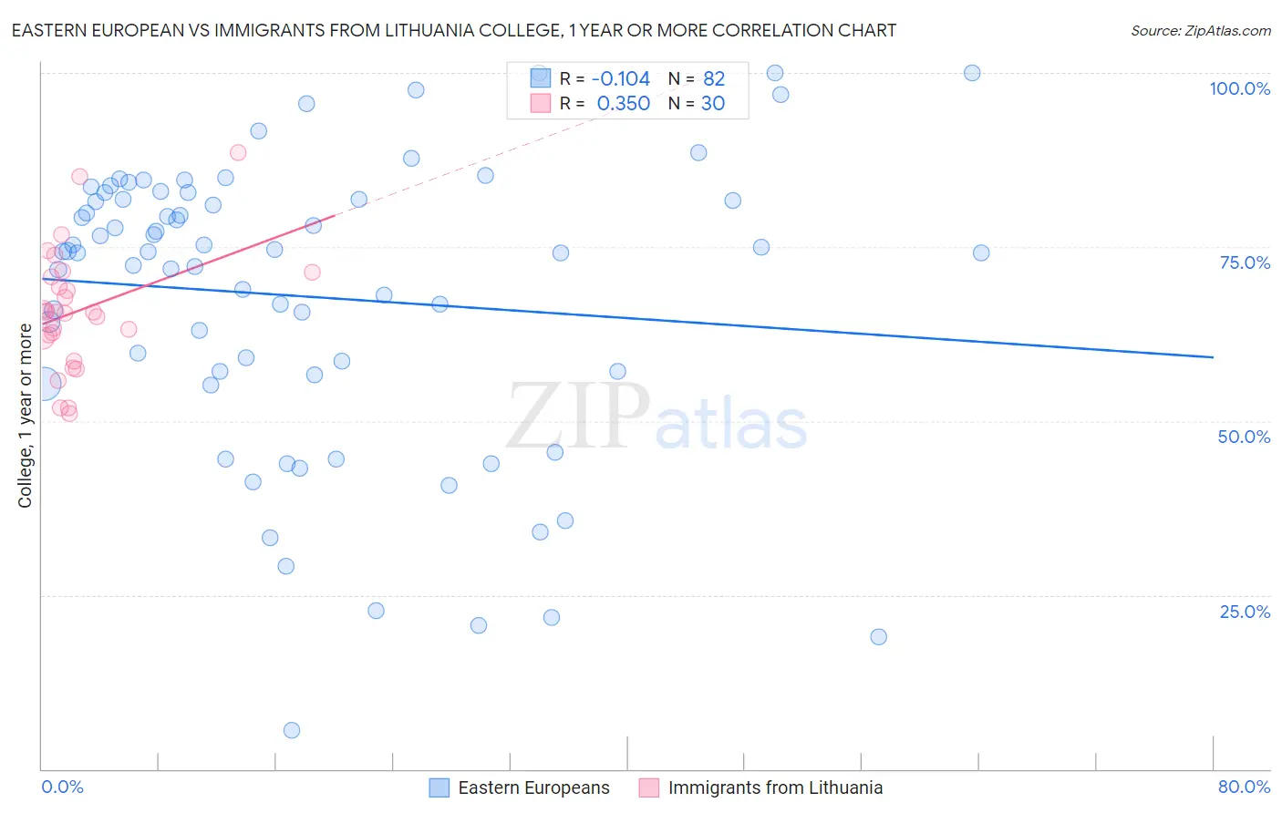 Eastern European vs Immigrants from Lithuania College, 1 year or more