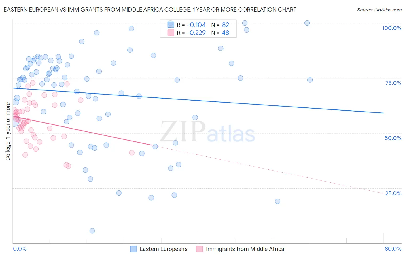 Eastern European vs Immigrants from Middle Africa College, 1 year or more