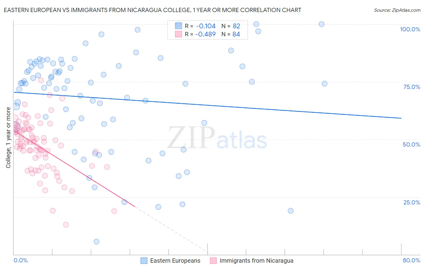 Eastern European vs Immigrants from Nicaragua College, 1 year or more