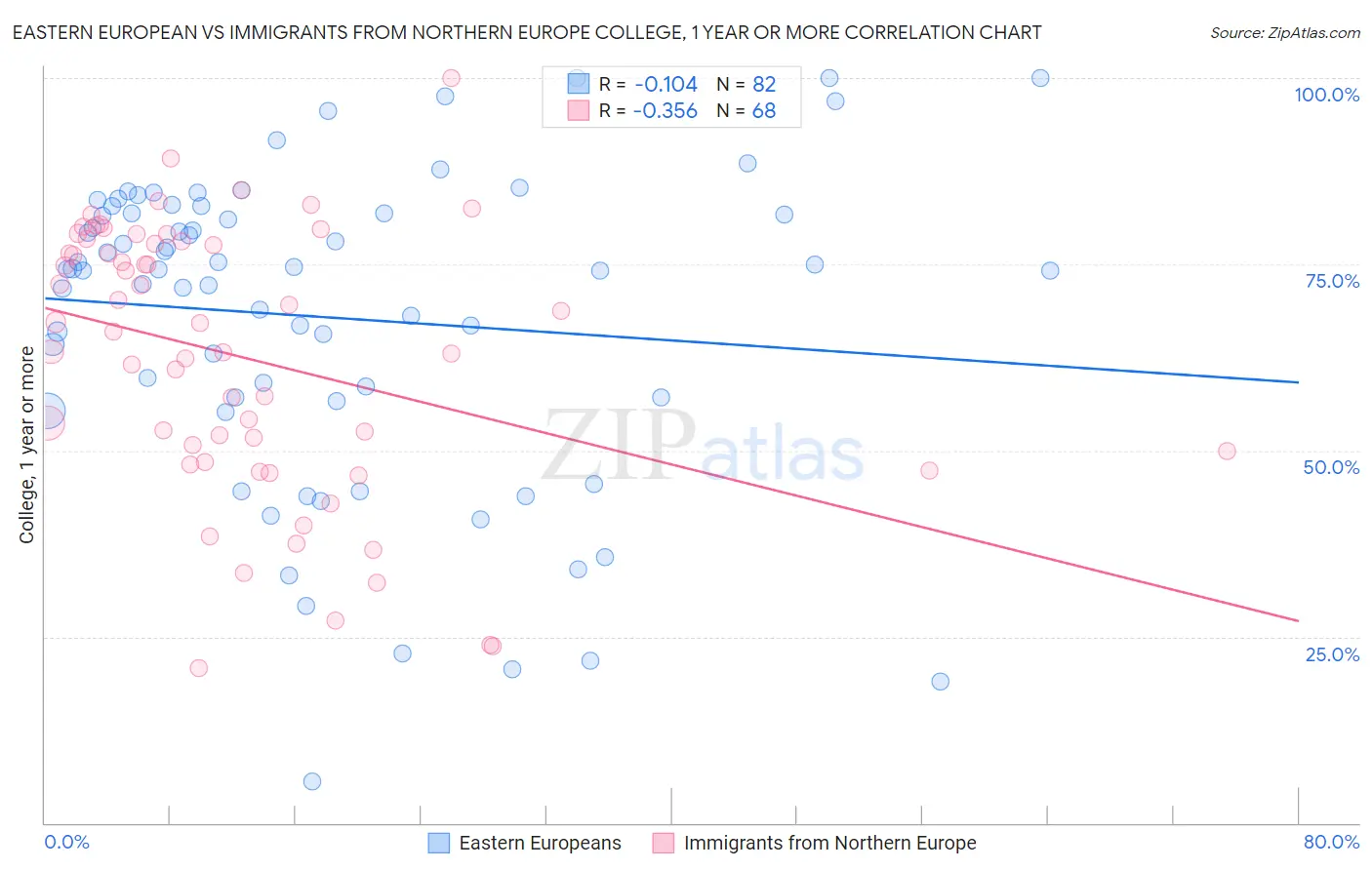 Eastern European vs Immigrants from Northern Europe College, 1 year or more