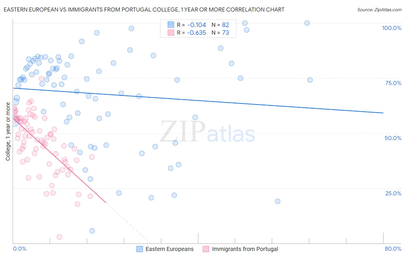 Eastern European vs Immigrants from Portugal College, 1 year or more