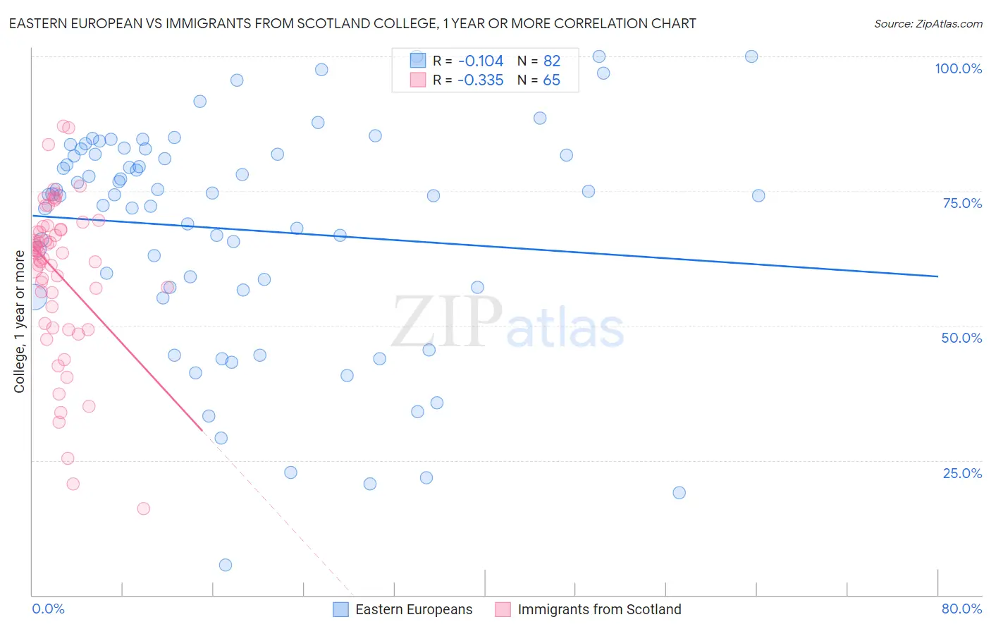 Eastern European vs Immigrants from Scotland College, 1 year or more