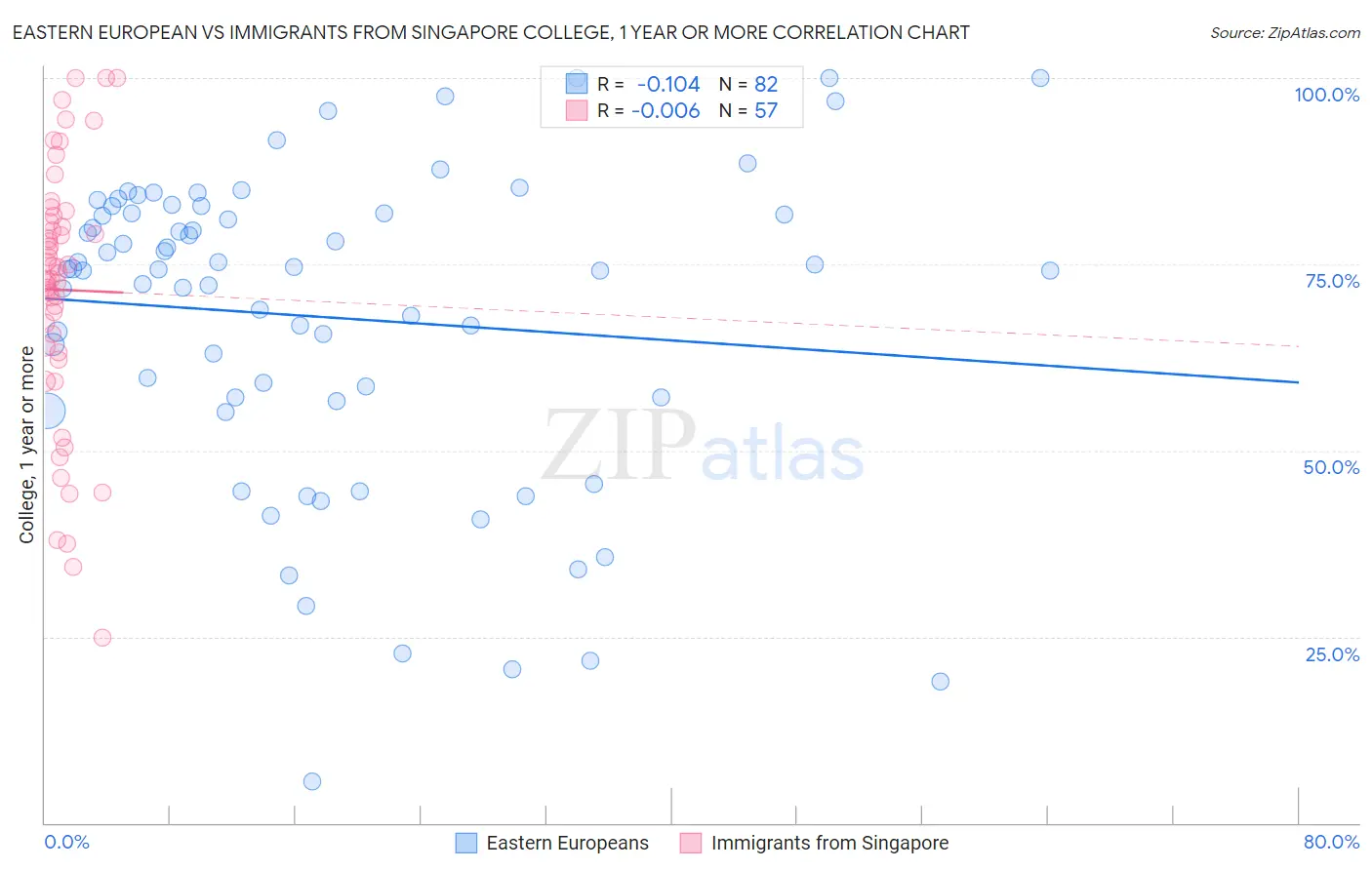 Eastern European vs Immigrants from Singapore College, 1 year or more