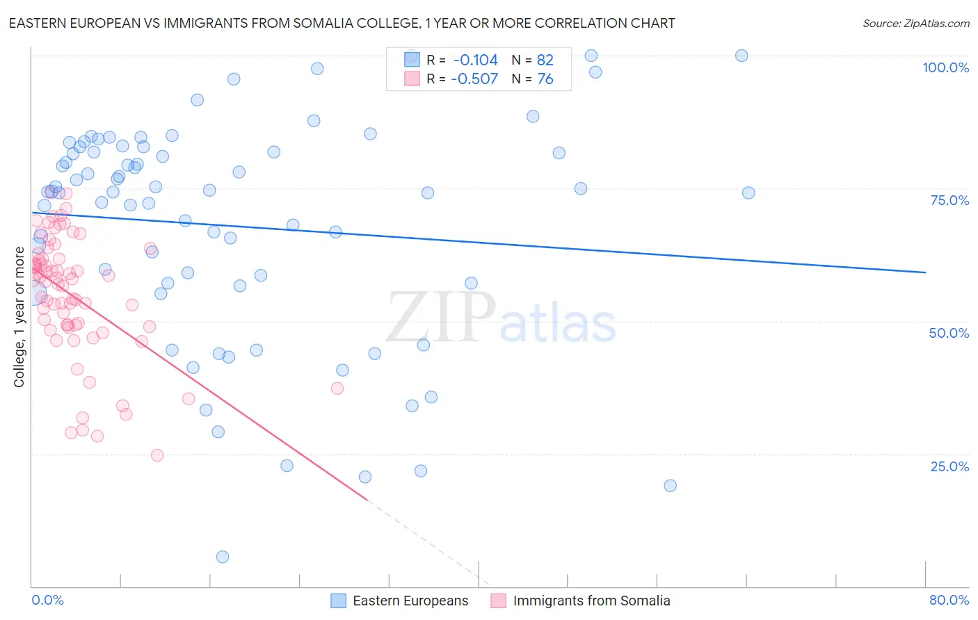 Eastern European vs Immigrants from Somalia College, 1 year or more