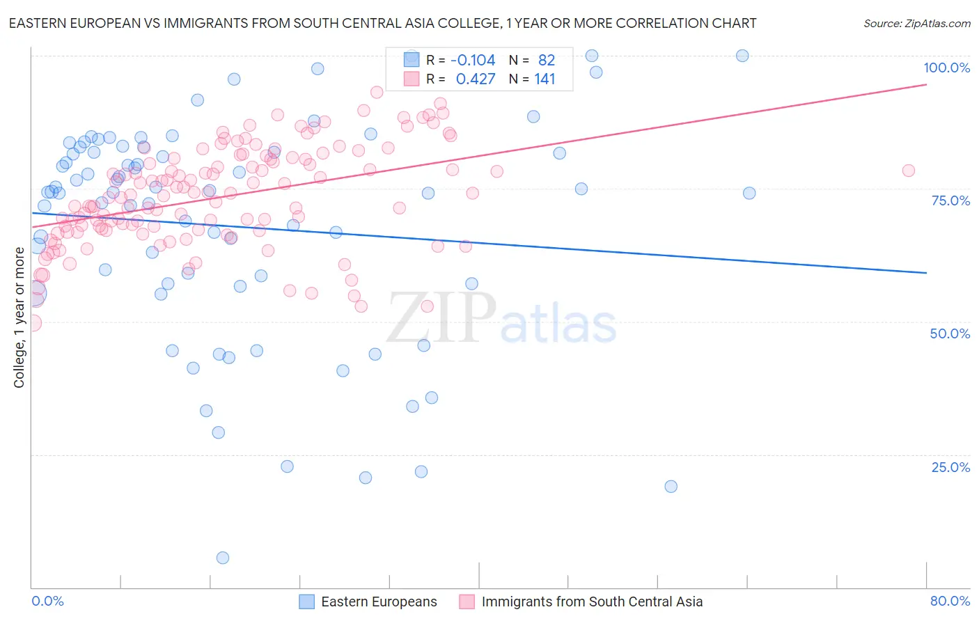 Eastern European vs Immigrants from South Central Asia College, 1 year or more