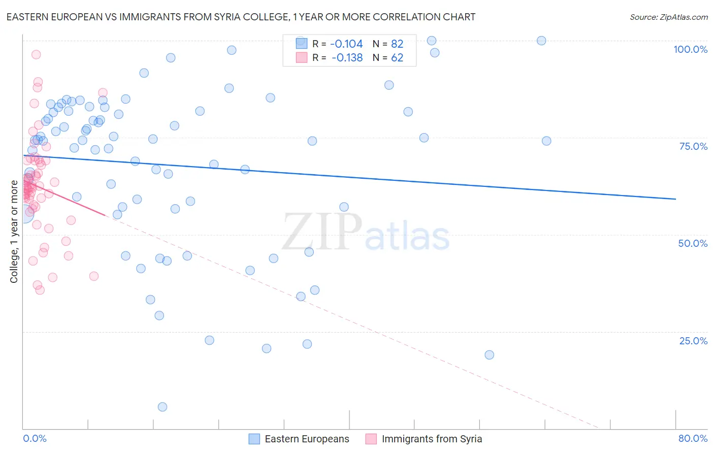 Eastern European vs Immigrants from Syria College, 1 year or more