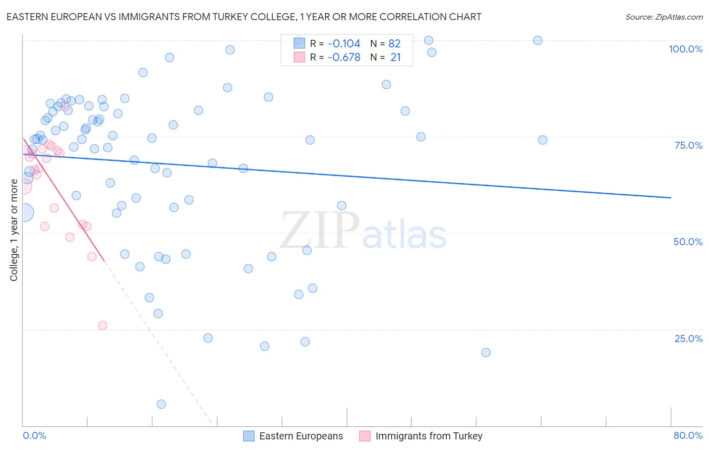 Eastern European vs Immigrants from Turkey College, 1 year or more