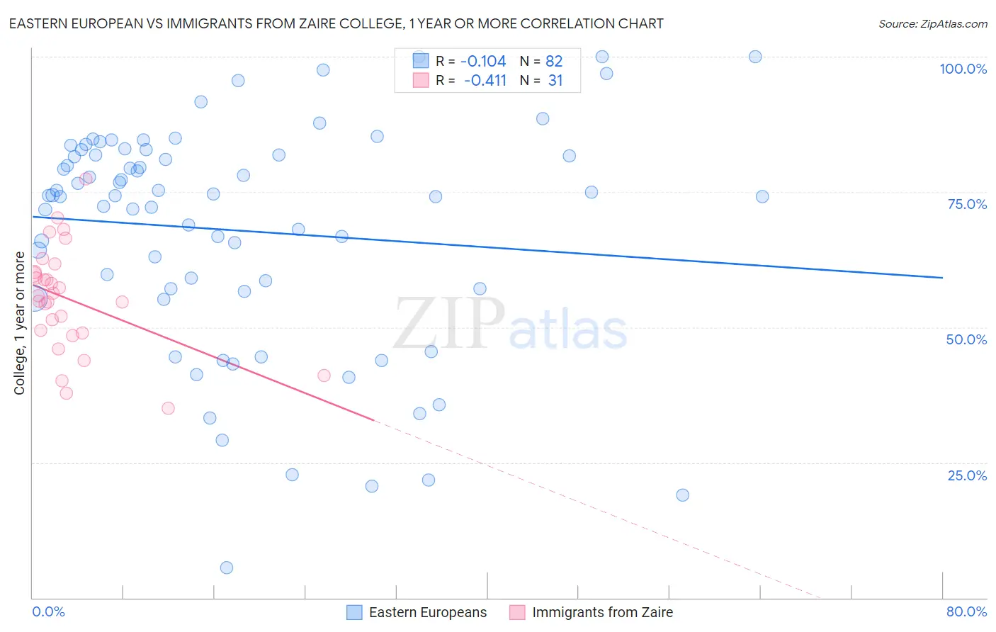 Eastern European vs Immigrants from Zaire College, 1 year or more