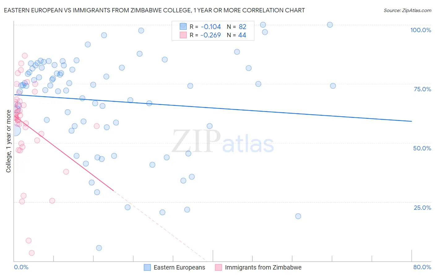 Eastern European vs Immigrants from Zimbabwe College, 1 year or more