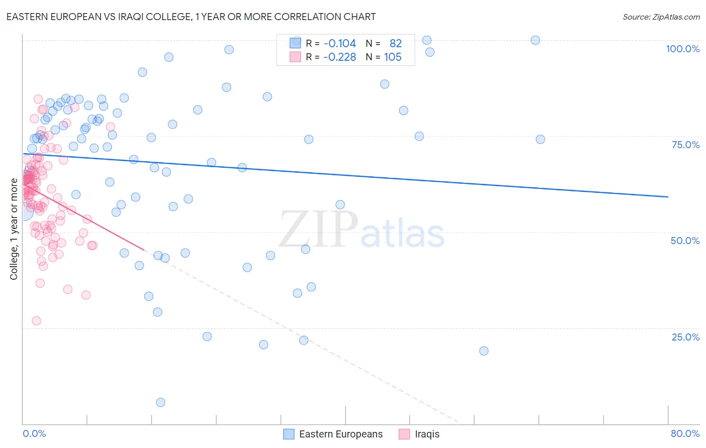 Eastern European vs Iraqi College, 1 year or more