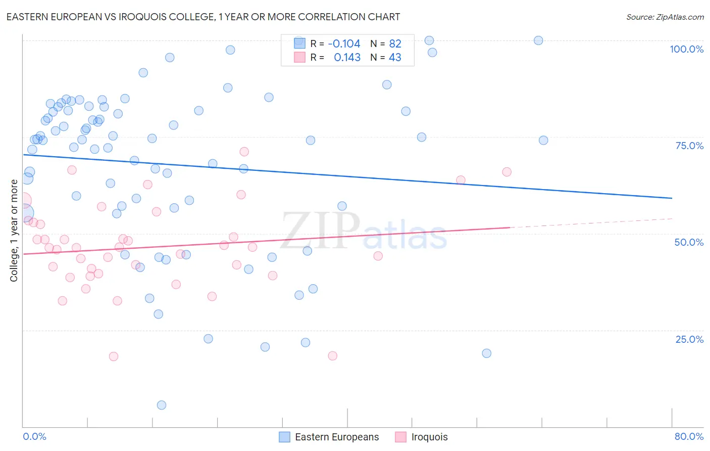 Eastern European vs Iroquois College, 1 year or more