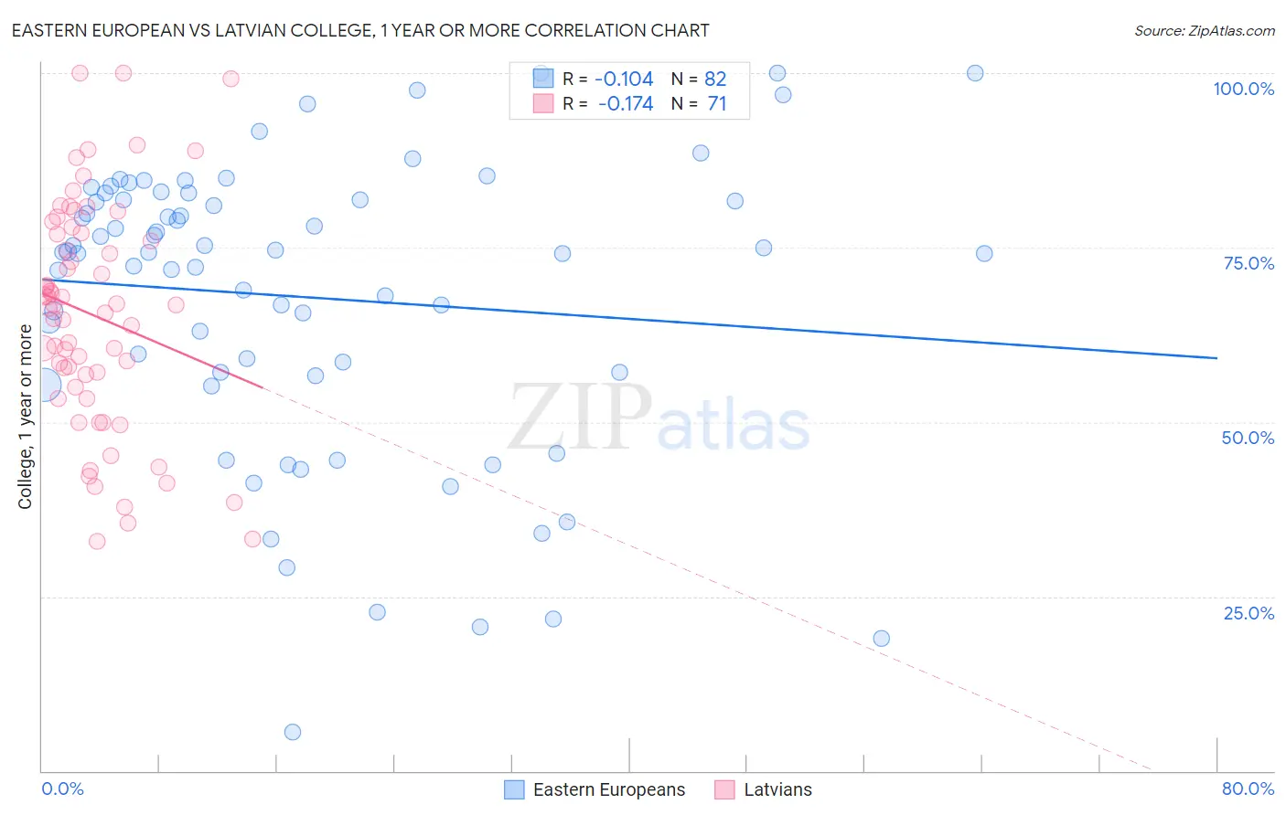 Eastern European vs Latvian College, 1 year or more