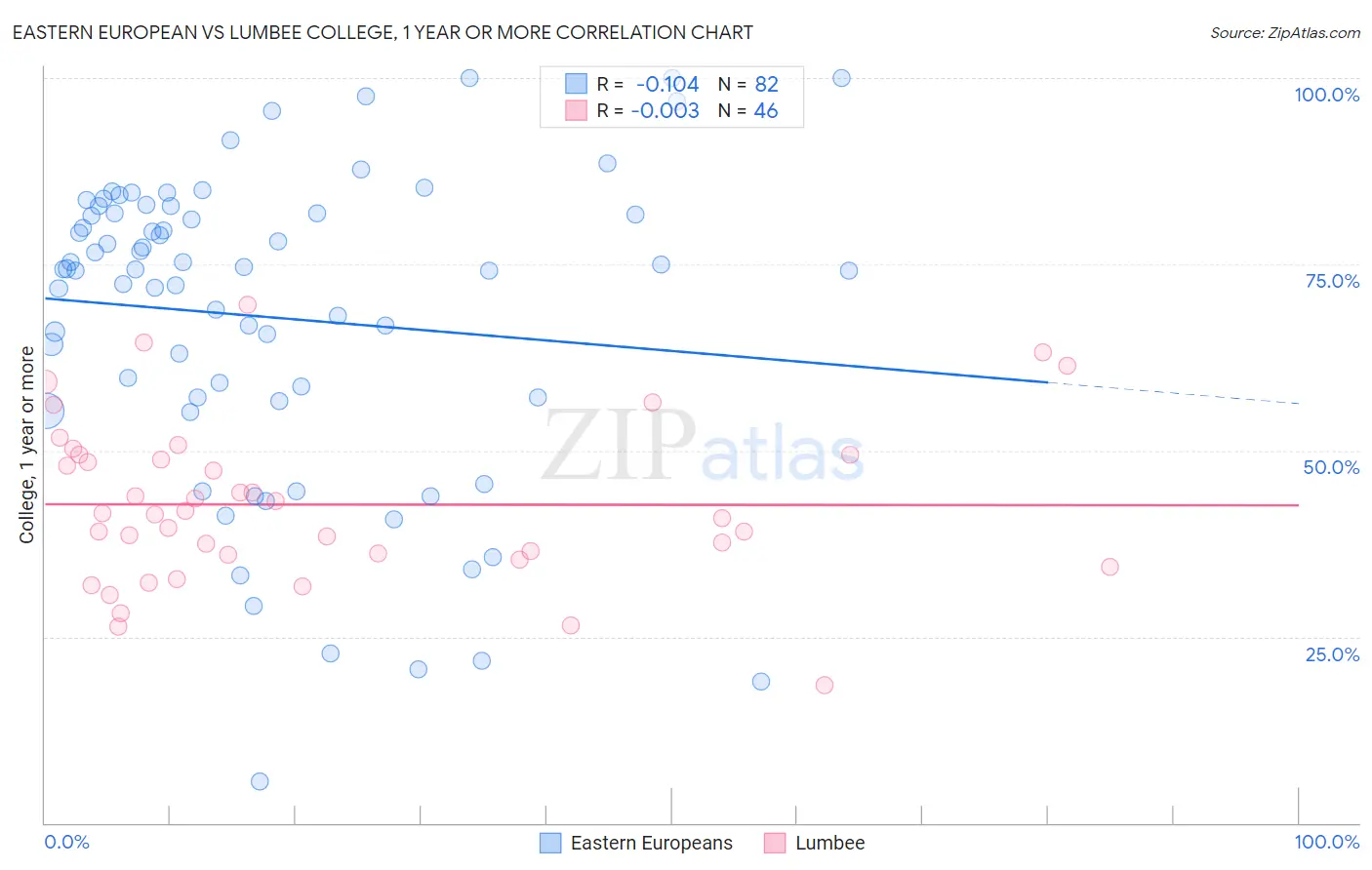 Eastern European vs Lumbee College, 1 year or more