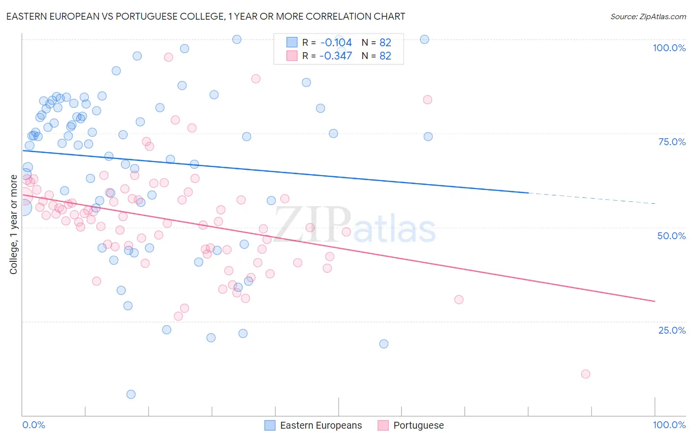 Eastern European vs Portuguese College, 1 year or more