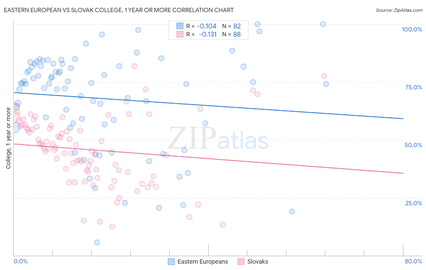 Eastern European vs Slovak College, 1 year or more