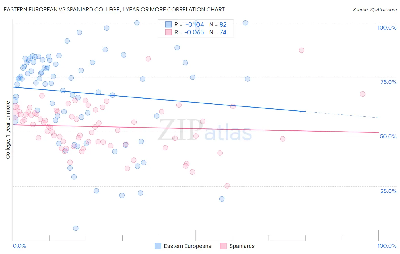 Eastern European vs Spaniard College, 1 year or more