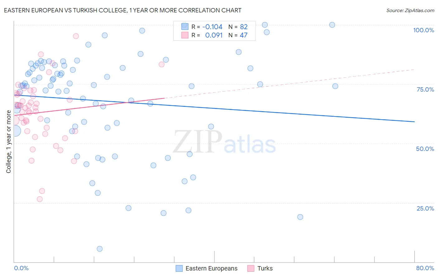 Eastern European vs Turkish College, 1 year or more