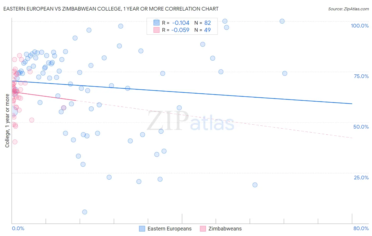 Eastern European vs Zimbabwean College, 1 year or more