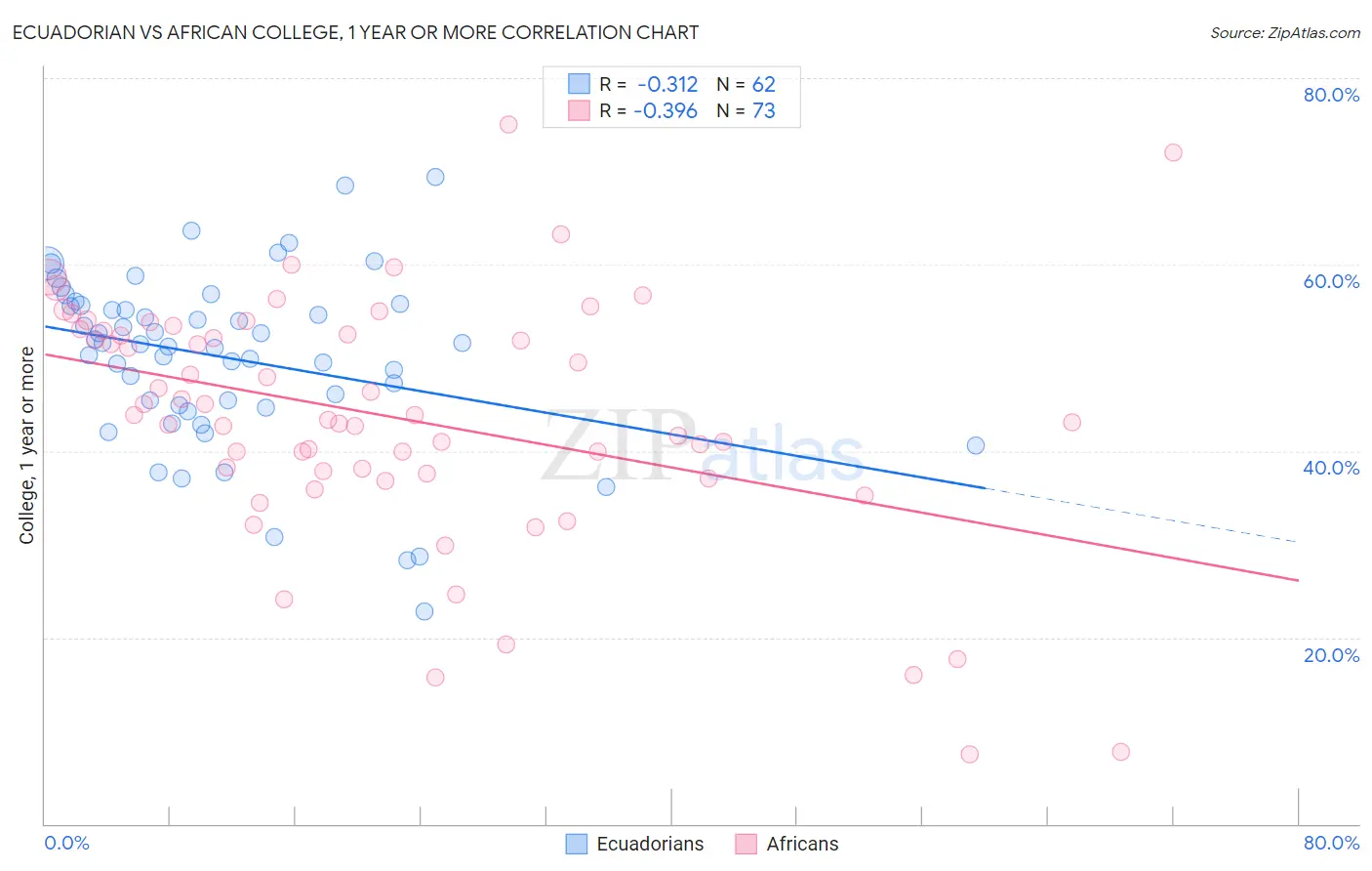 Ecuadorian vs African College, 1 year or more