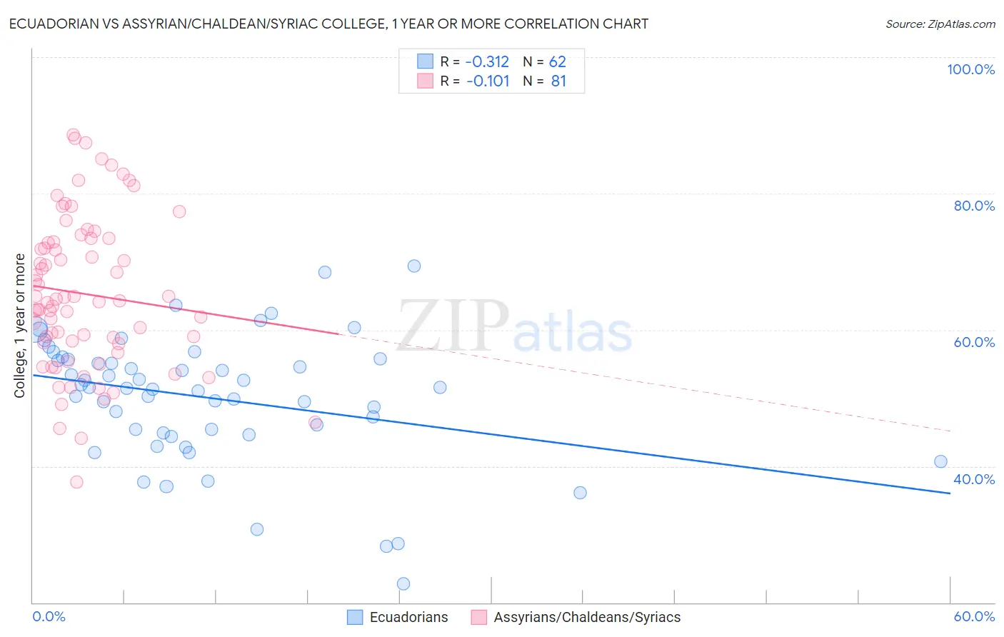 Ecuadorian vs Assyrian/Chaldean/Syriac College, 1 year or more