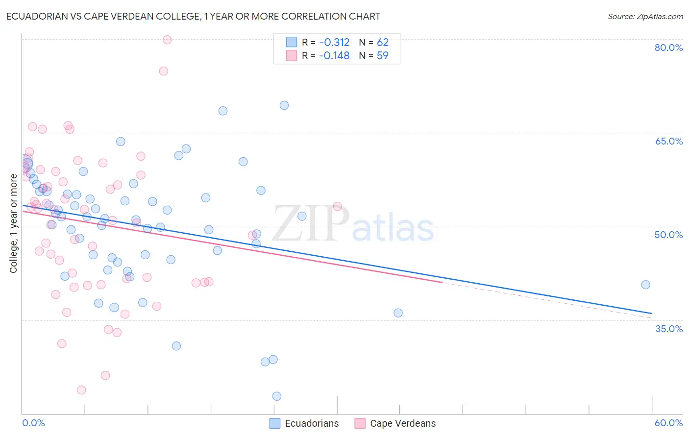 Ecuadorian vs Cape Verdean College, 1 year or more