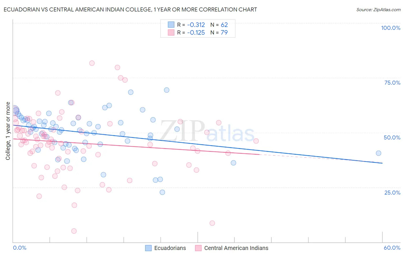 Ecuadorian vs Central American Indian College, 1 year or more