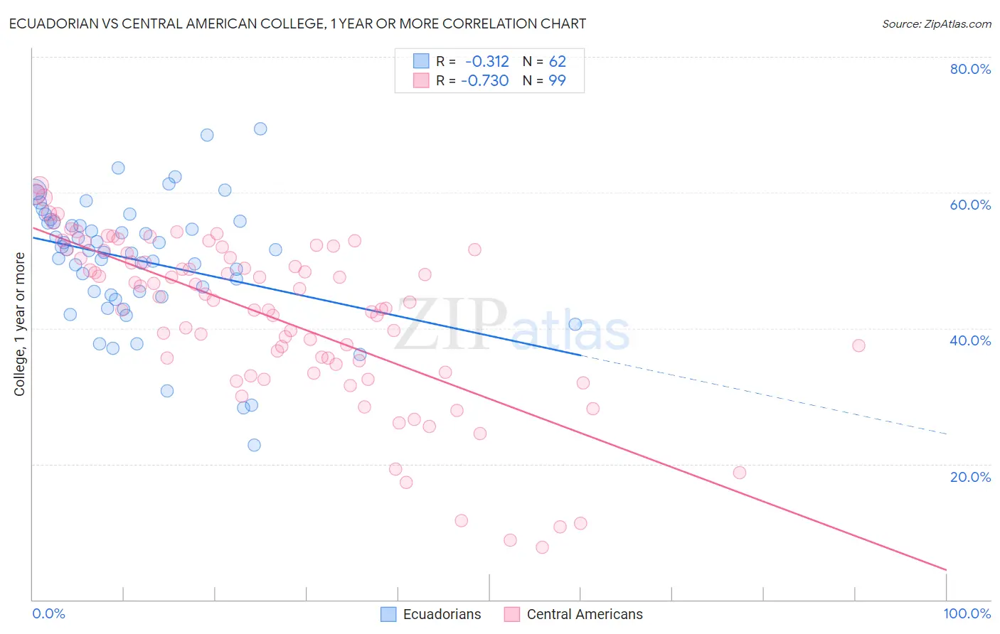 Ecuadorian vs Central American College, 1 year or more