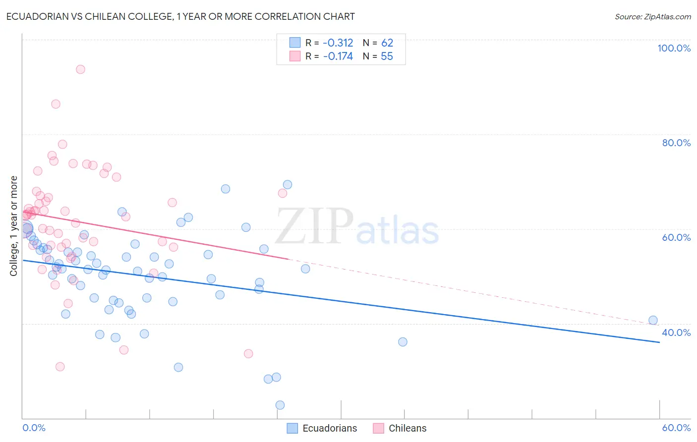 Ecuadorian vs Chilean College, 1 year or more