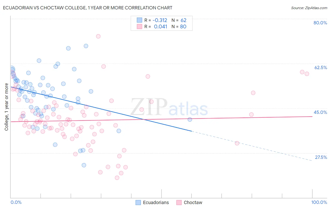 Ecuadorian vs Choctaw College, 1 year or more