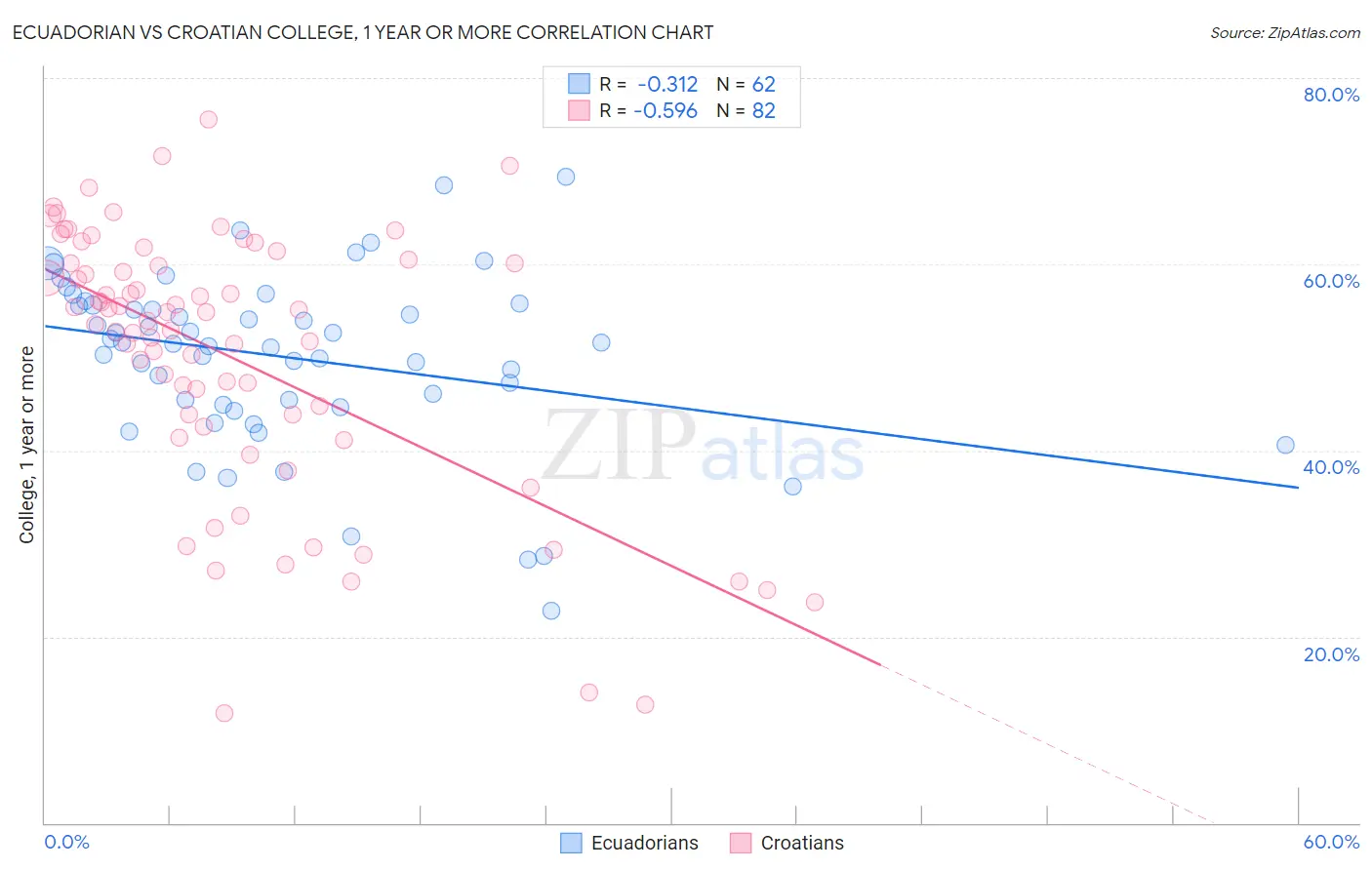 Ecuadorian vs Croatian College, 1 year or more