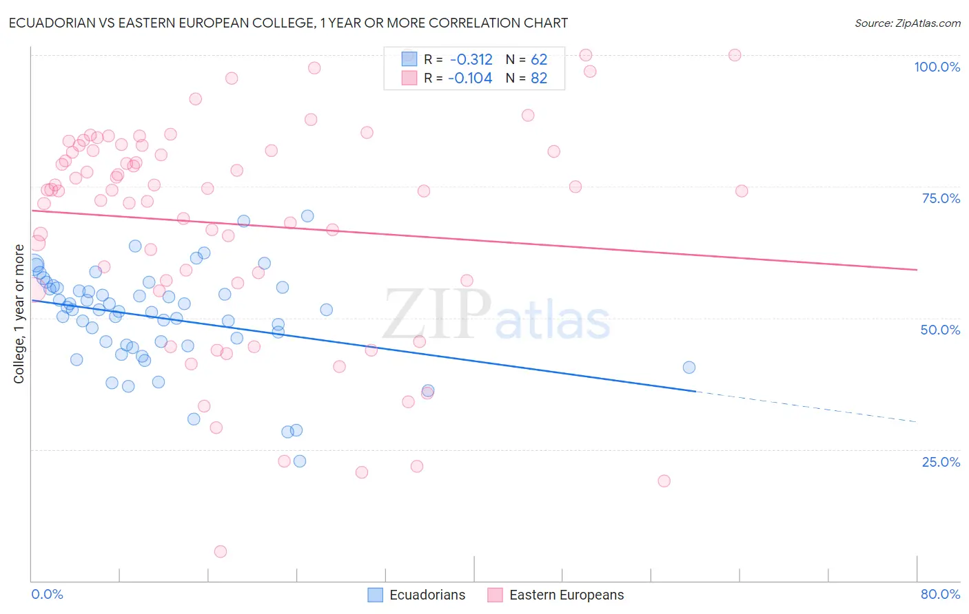 Ecuadorian vs Eastern European College, 1 year or more