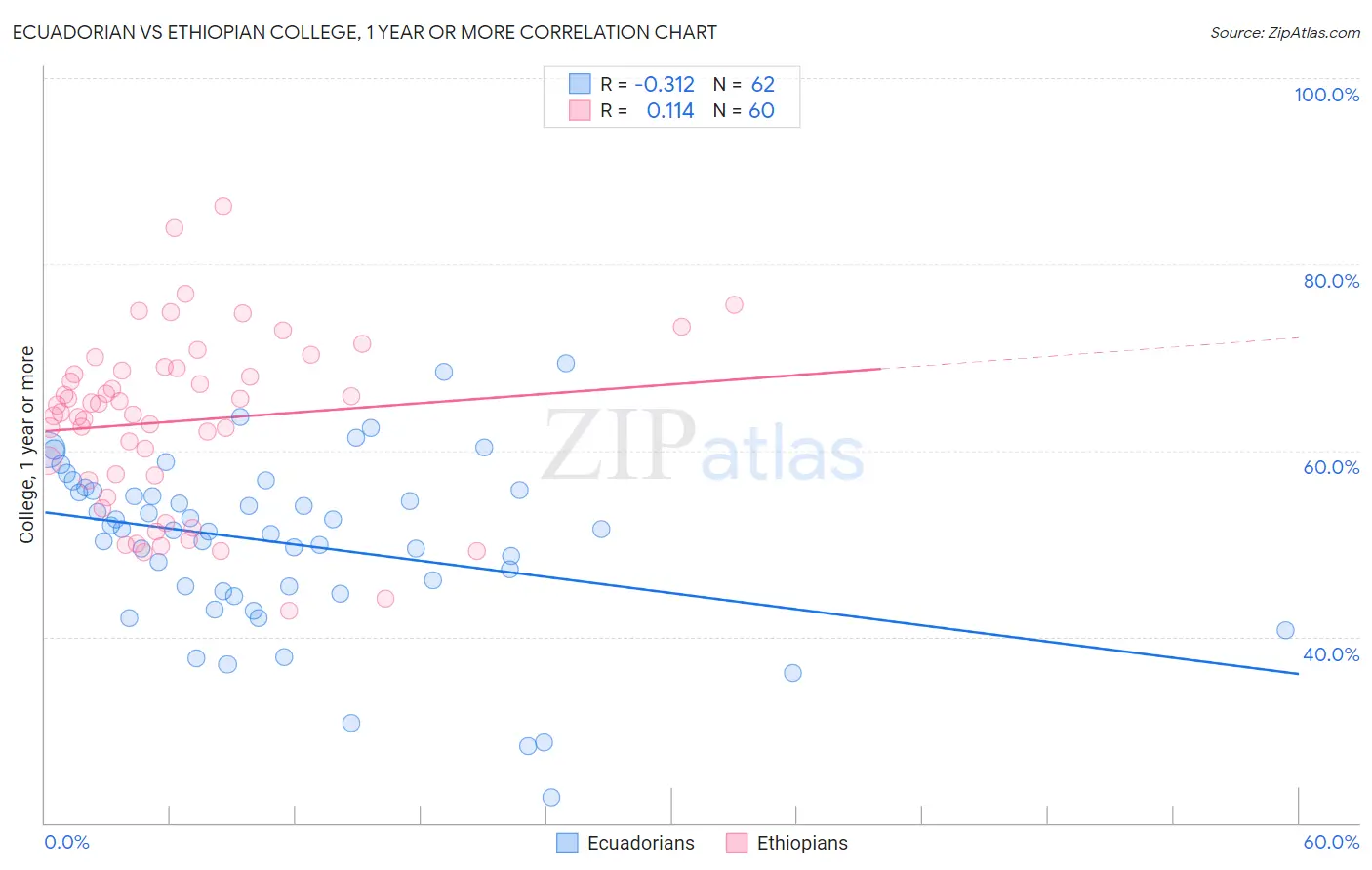 Ecuadorian vs Ethiopian College, 1 year or more