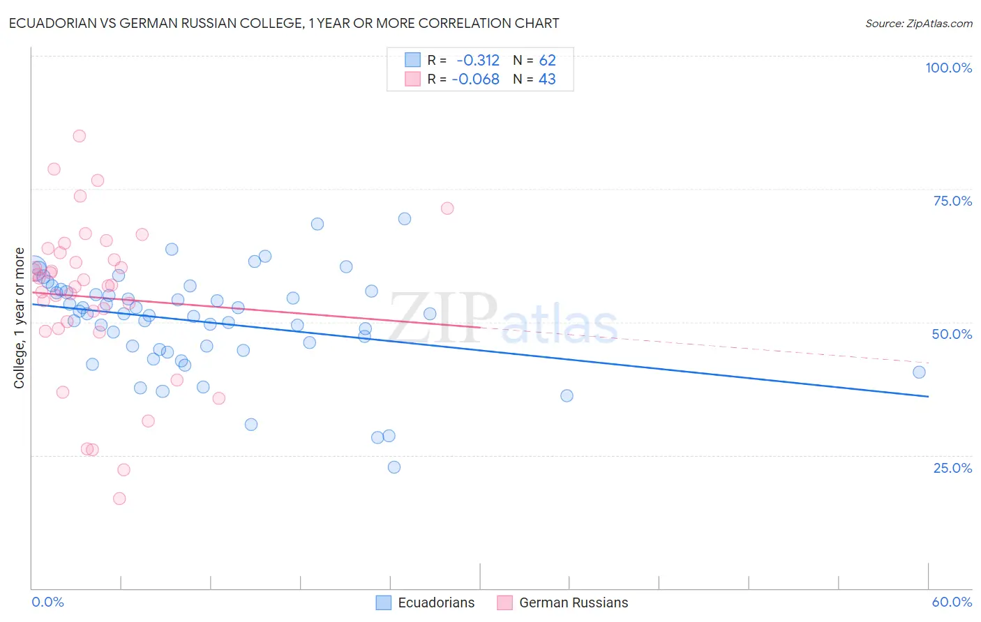 Ecuadorian vs German Russian College, 1 year or more