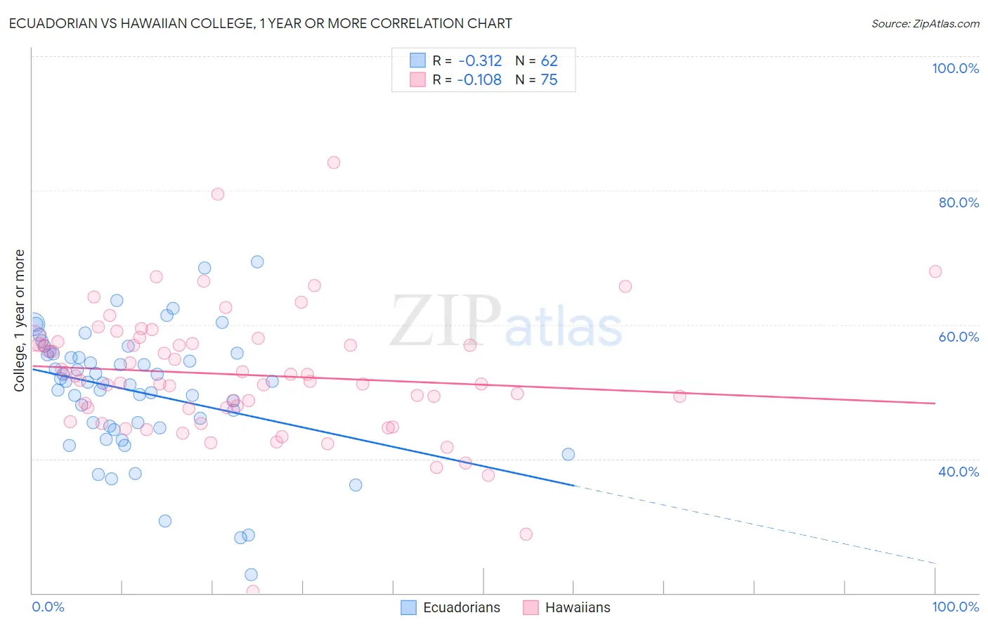 Ecuadorian vs Hawaiian College, 1 year or more