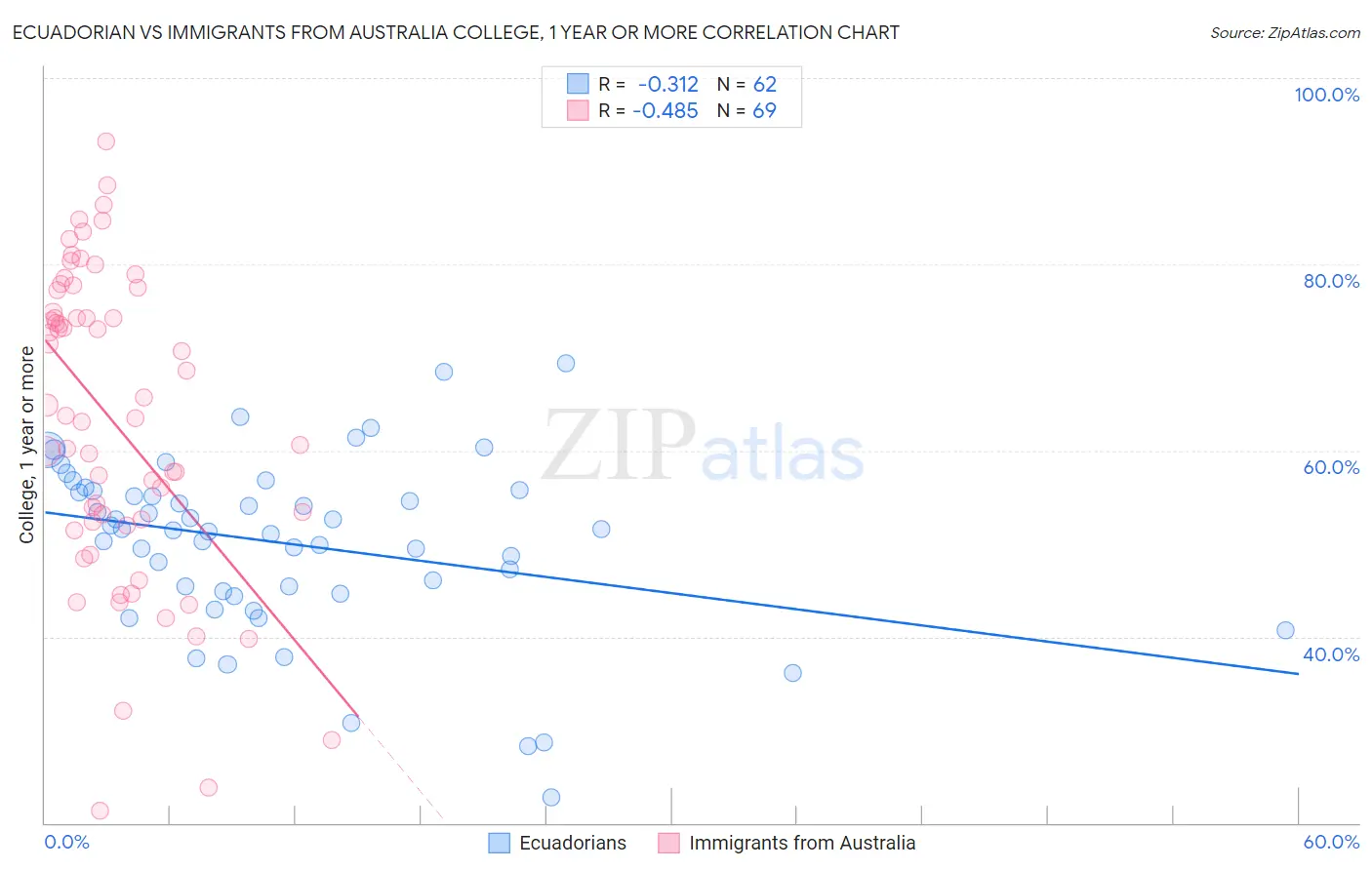 Ecuadorian vs Immigrants from Australia College, 1 year or more