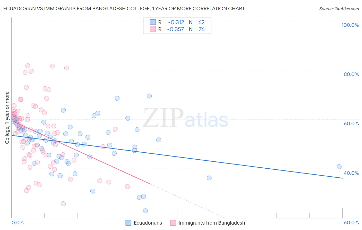 Ecuadorian vs Immigrants from Bangladesh College, 1 year or more