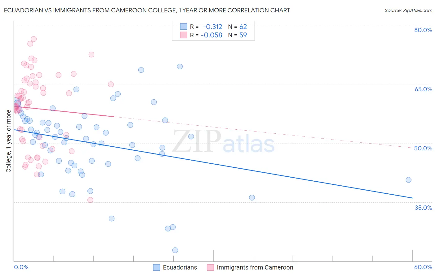 Ecuadorian vs Immigrants from Cameroon College, 1 year or more