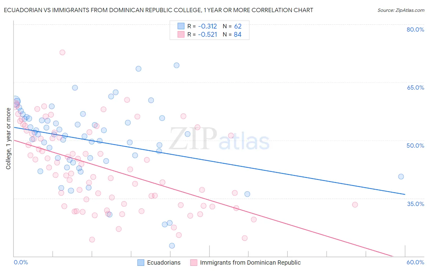 Ecuadorian vs Immigrants from Dominican Republic College, 1 year or more