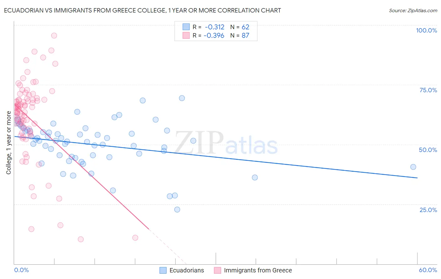 Ecuadorian vs Immigrants from Greece College, 1 year or more