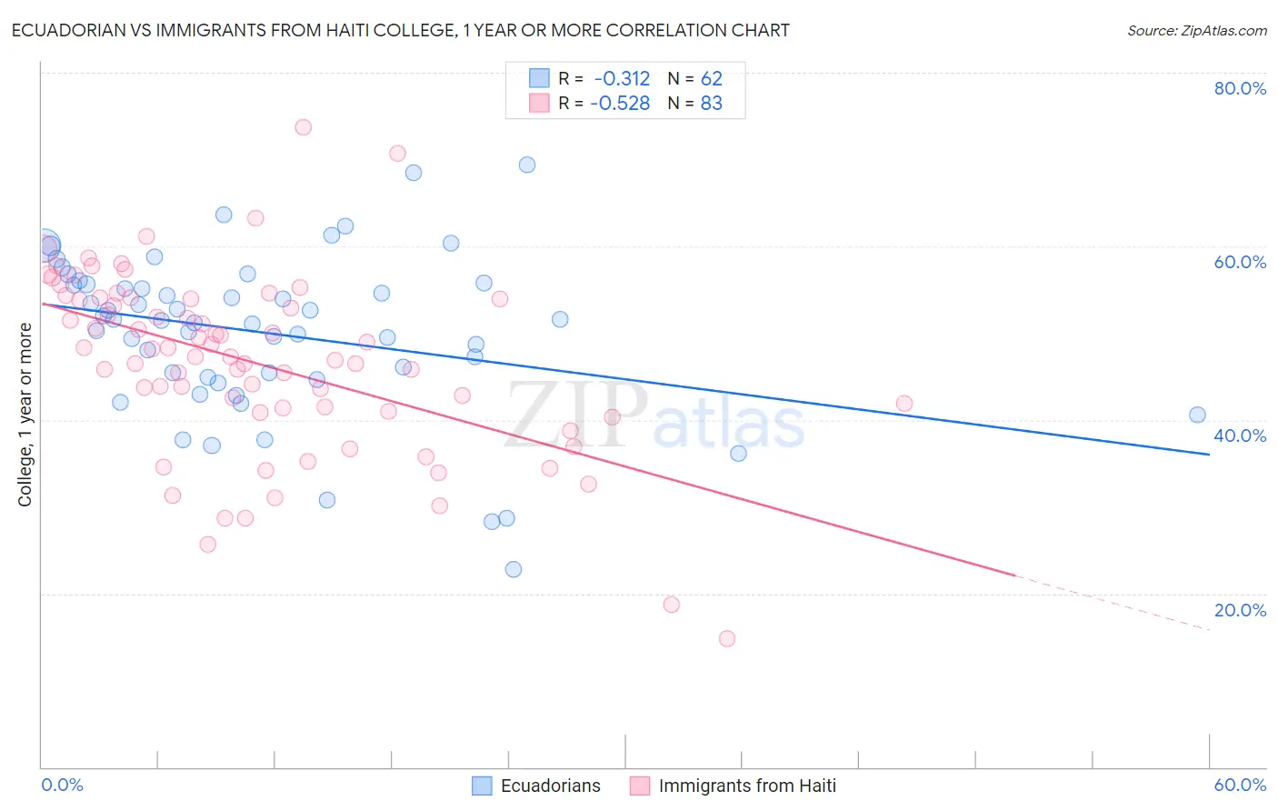 Ecuadorian vs Immigrants from Haiti College, 1 year or more