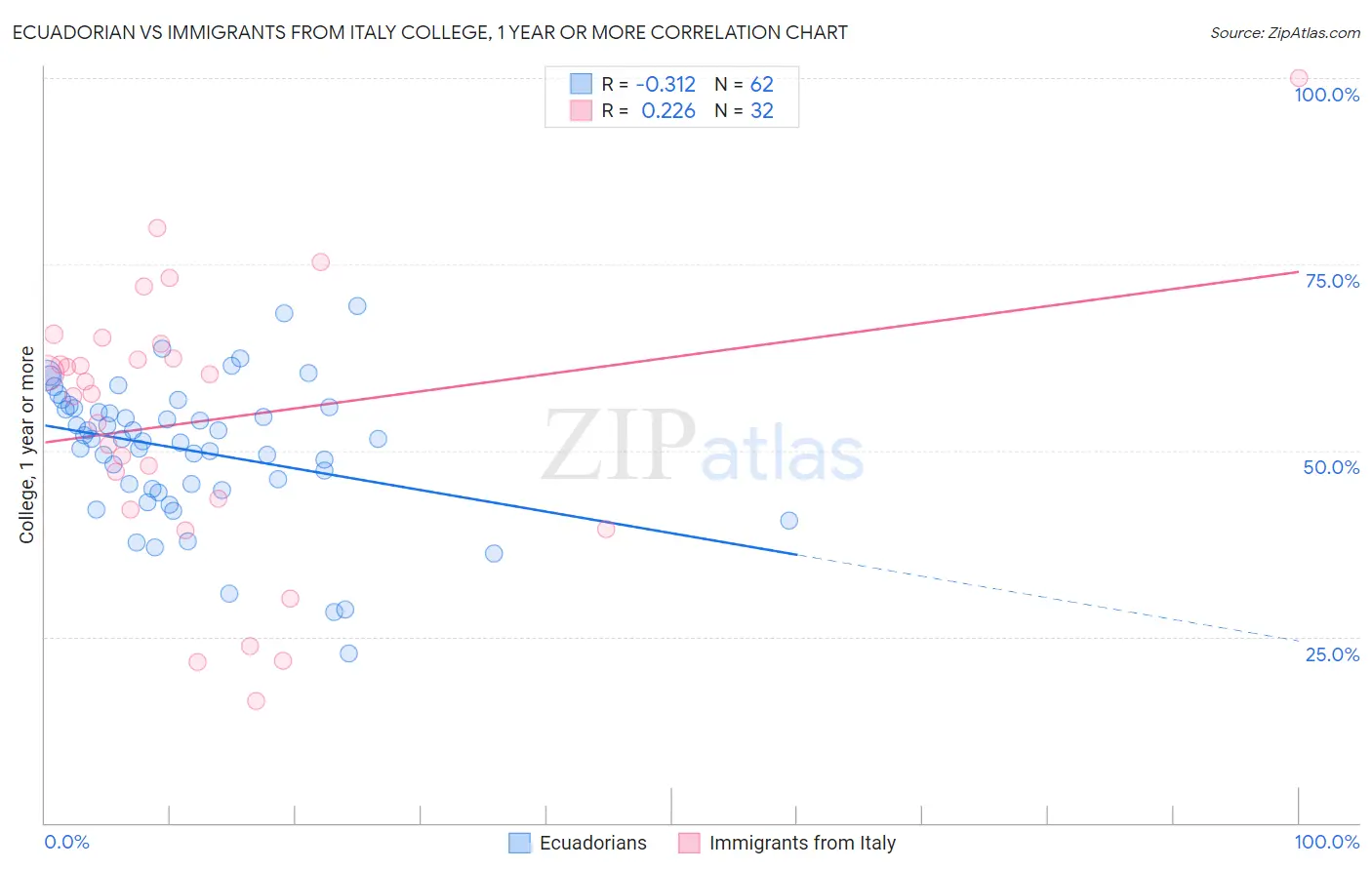 Ecuadorian vs Immigrants from Italy College, 1 year or more