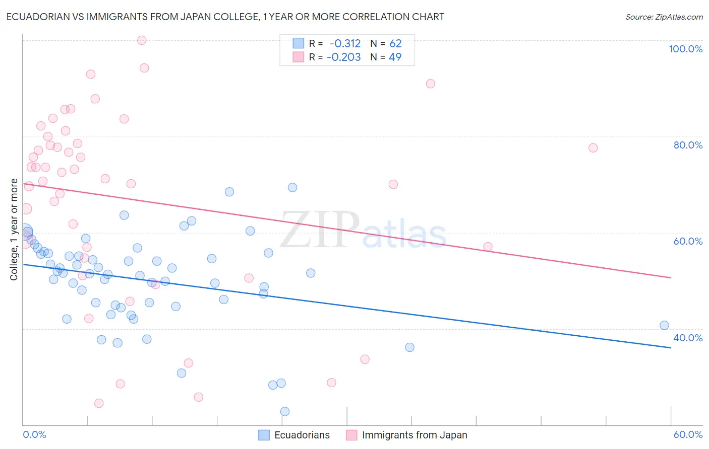 Ecuadorian vs Immigrants from Japan College, 1 year or more