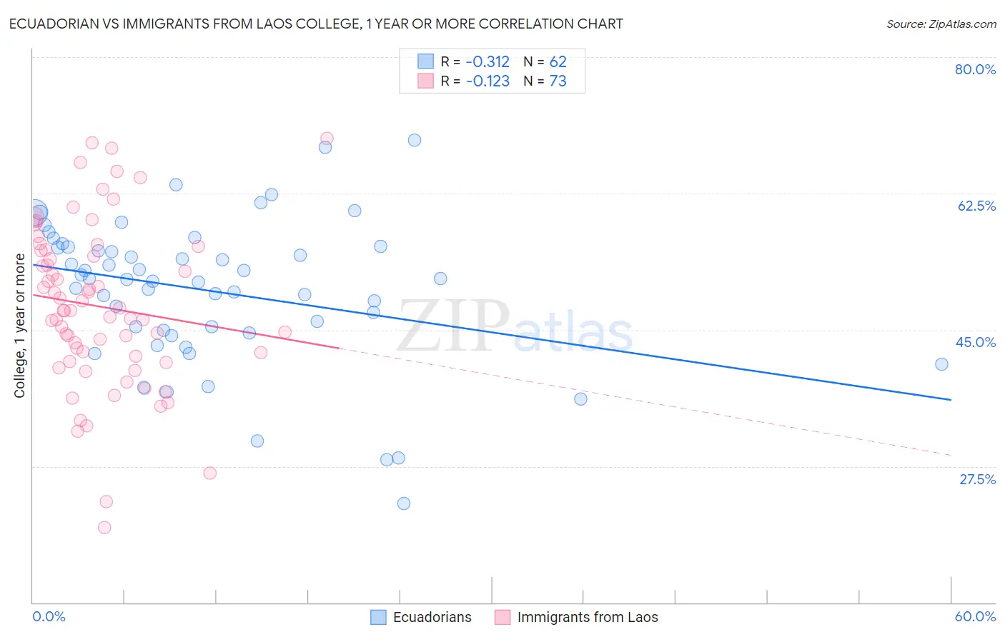 Ecuadorian vs Immigrants from Laos College, 1 year or more