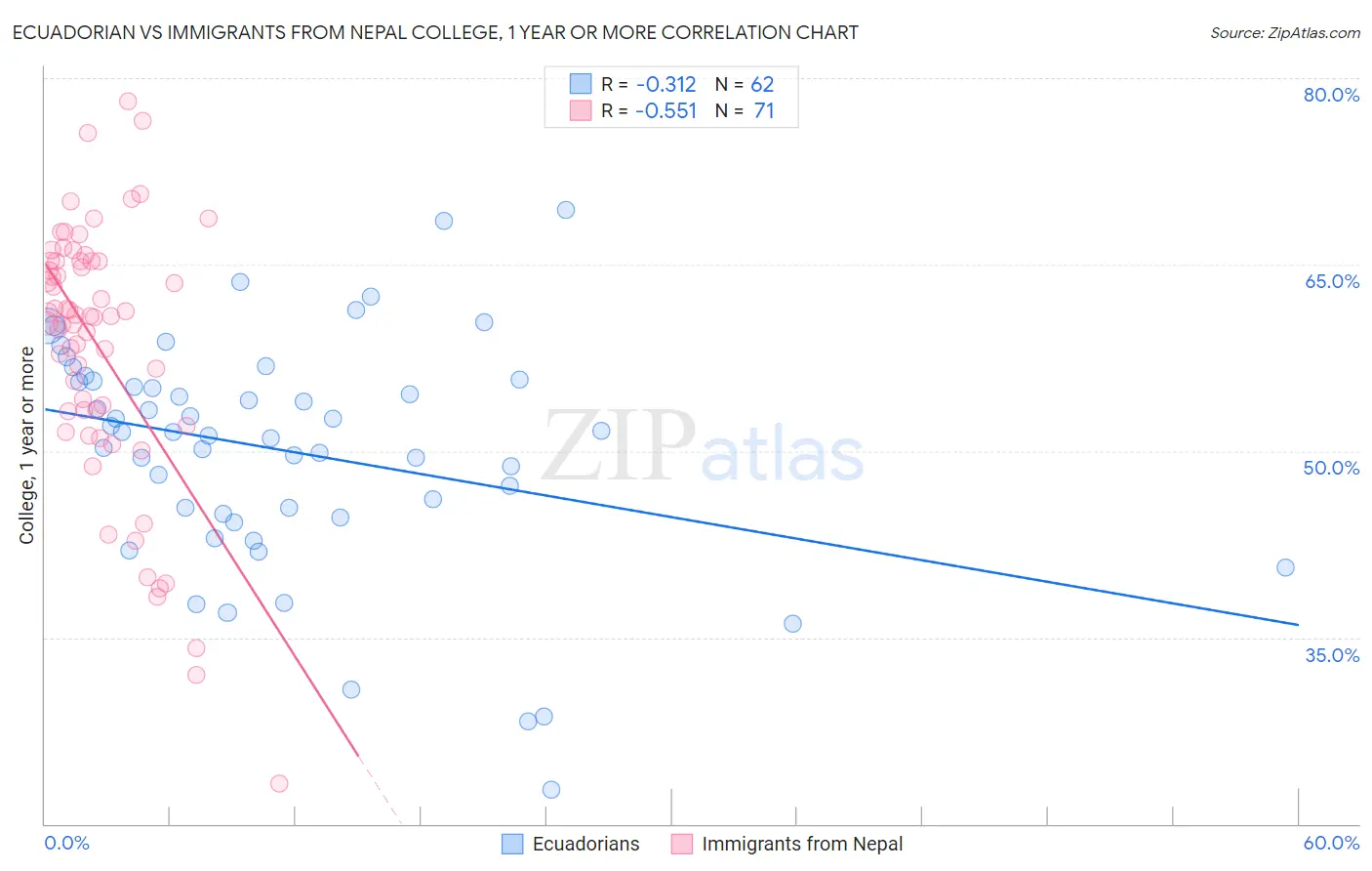 Ecuadorian vs Immigrants from Nepal College, 1 year or more