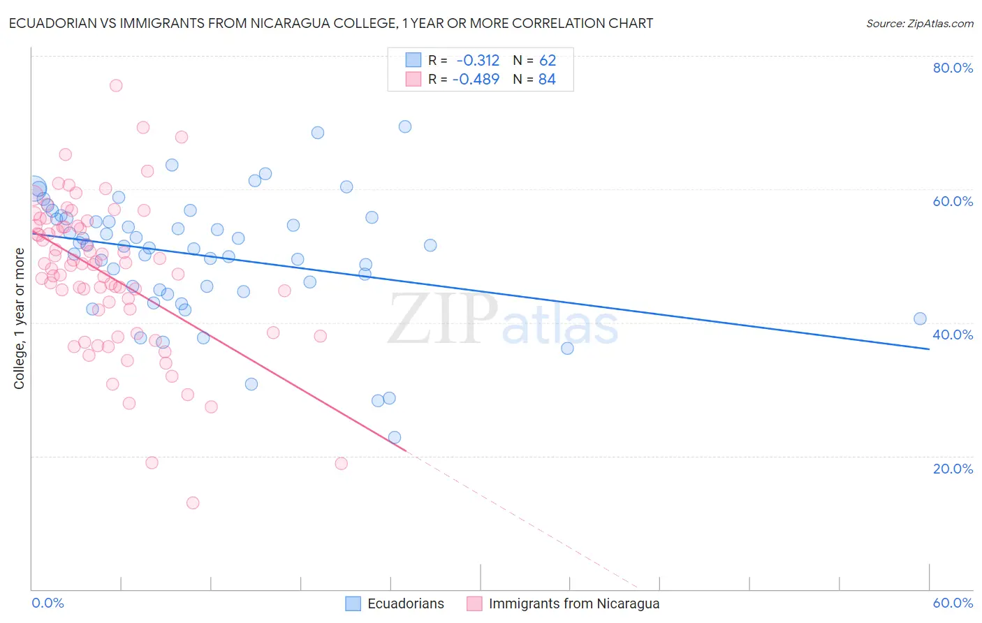 Ecuadorian vs Immigrants from Nicaragua College, 1 year or more